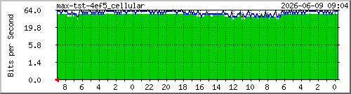 max-tst-4ef5_cellular Traffic Graph