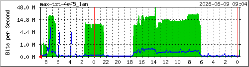 max-tst-4ef5_lan Traffic Graph