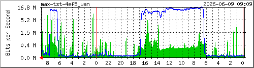 max-tst-4ef5_wan Traffic Graph