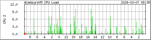 wimazurevm_cpu-load Traffic Graph
