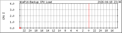 wimpi4-backup_cpu-load Traffic Graph