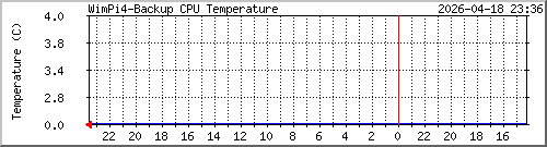 wimpi4-backup_cpu-temp Traffic Graph
