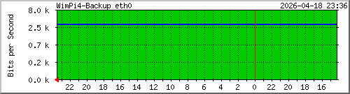 wimpi4-backup_eth0 Traffic Graph