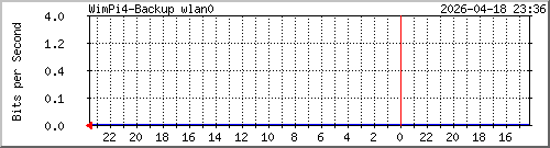 wimpi4-backup_wan0 Traffic Graph