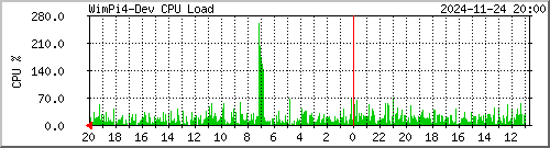 wimpi4b_cpu-load Traffic Graph