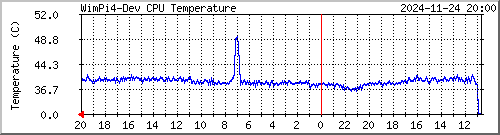 wimpi4b_cpu-temp Traffic Graph
