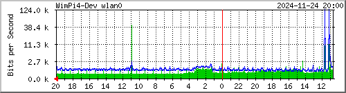 wimpi4_wan0 Traffic Graph