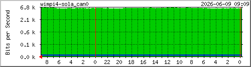 wimpi4_can0 Traffic Graph