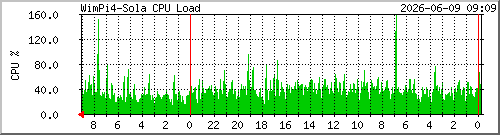 wimpi4-sola_cpu-load Traffic Graph