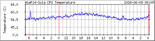 wimpi4-sola_cpu-temp Traffic Graph