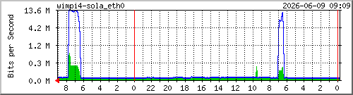 wimpi4_eth0 Traffic Graph