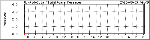 Pi4 FlightAware Message Graph