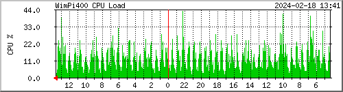 wimpi400_cpu-load Traffic Graph