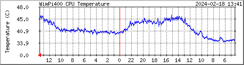 wimpi400_cpu-temp Traffic Graph