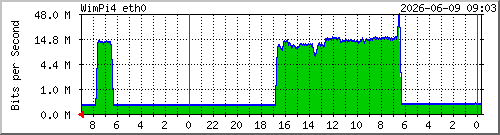 wimpi4_eth0 Traffic Graph