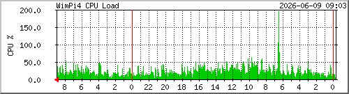 wimpi4_cpu-load Traffic Graph