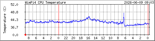 wimpi4_cpu-temp Traffic Graph