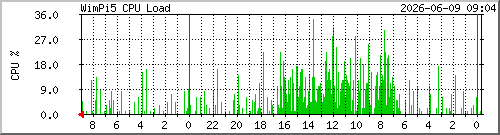wimpi5_cpu-load Traffic Graph