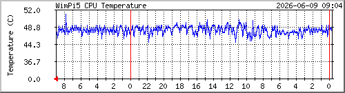 wimpi5_cpu-temp Traffic Graph