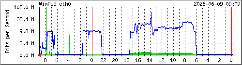 wimpi5_eth0 Traffic Graph