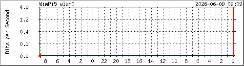 wimpi5_wan0 Traffic Graph