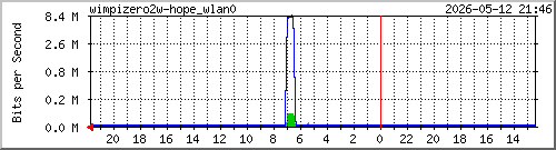 wimpizero2w-hope_wlan0 Traffic Graph