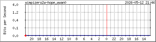 wimpizero2w-hope_wwan0 Traffic Graph
