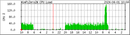 wimpizero2w-wim_cpu-load Traffic Graph