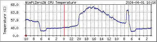 wimpizero2w-wim_cpu-temp Traffic Graph
