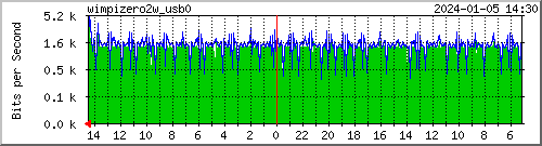 wimpizero2w_usb0 Traffic Graph