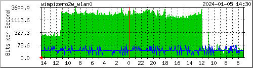 wimpizero2w_wlan0 Traffic Graph