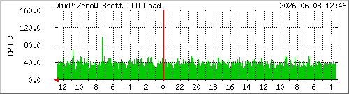 wimpizerow-brett_cpu-load Traffic Graph