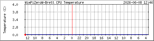 wimpizerow-Brett_cpu-temp Traffic Graph
