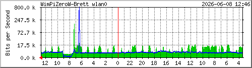 wimpizerow-brett_wlan0 Traffic Graph
