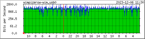 wimpizerow-wim_usb0 Traffic Graph
